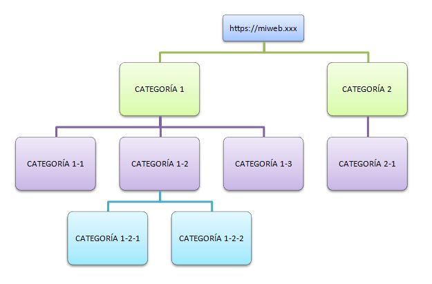 La clasificación por categorías forma un árbol jerárquico