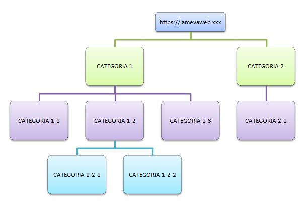 La classificació per categories forma un arbre jeràrquic